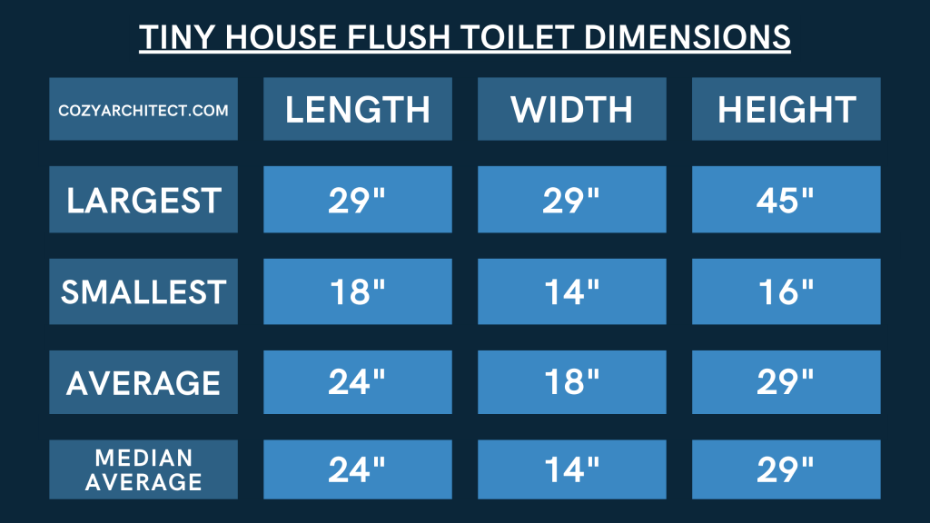 This table shows tiny house flush toilet dimensions. It shows the largest, smallest, mean average and median average tiny house toilet sizes for flush toilets.