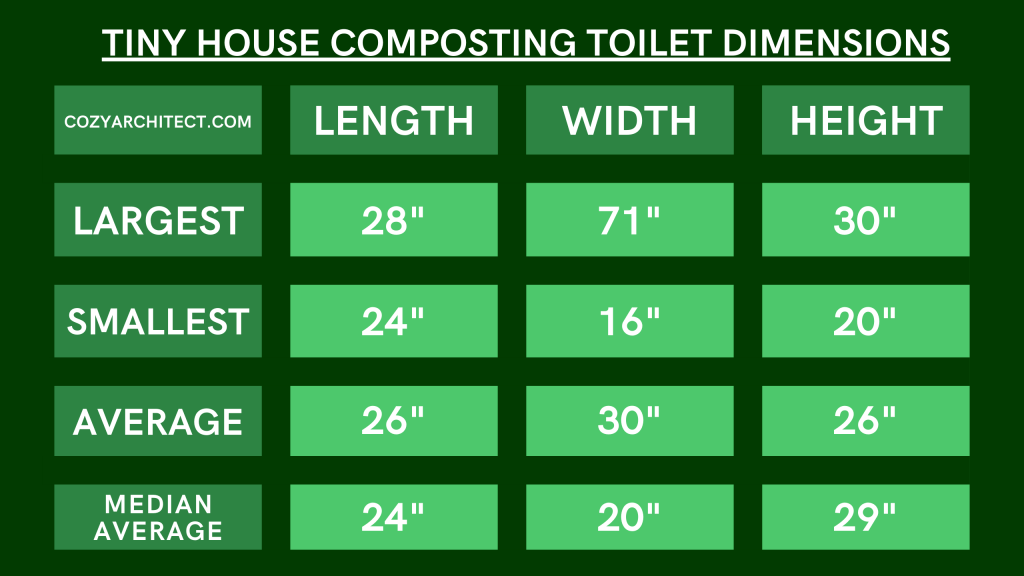 This table shows tiny house composting toilet dimensions. It shows the largest, smallest, mean average and median average tiny house toilet sizes for composting toilets.