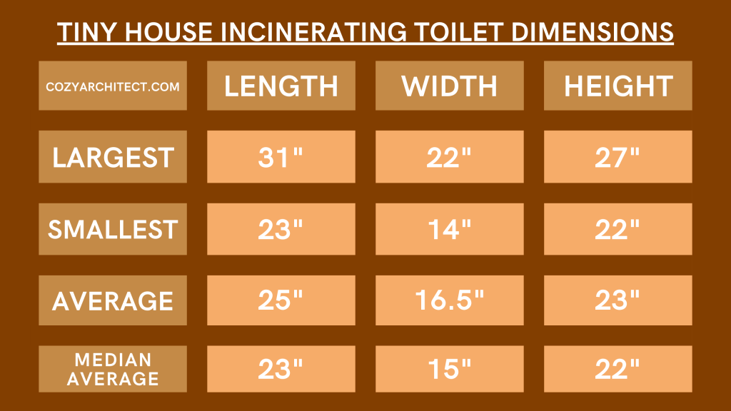 This table shows tiny house incinerator toilet dimensions. It shows the largest, smallest, mean average and median average tiny house toilet sizes for incinerator toilets.